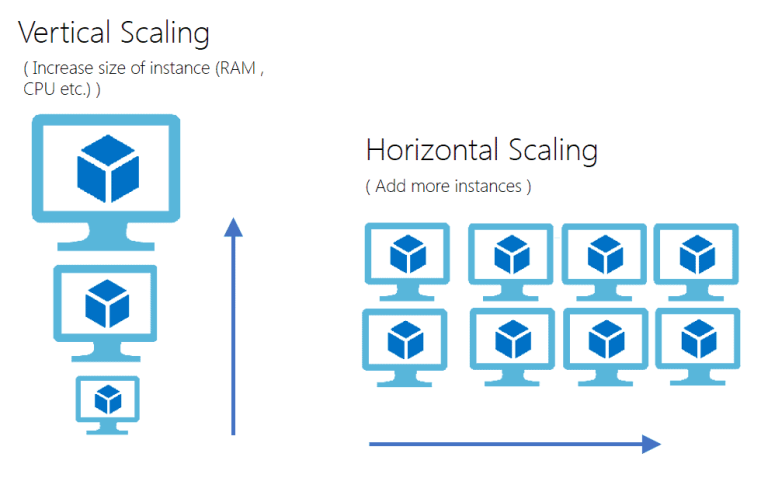 Scale Azure Website